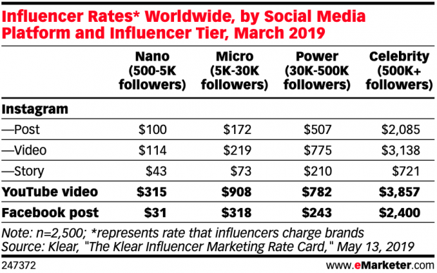 В среднем компании платят популярным блогерам в Instagram от 100 до 2085 долларов за публикацию